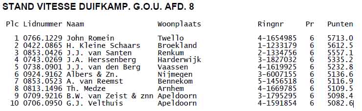 duifkampioenschap vitesse gou 2016