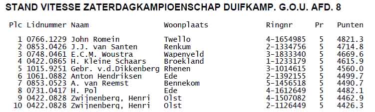 duifkampioenschap vitesse gou zaterdag 2016