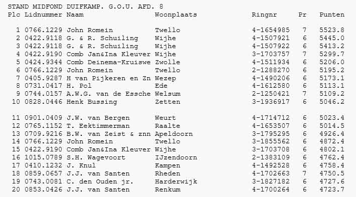 duifkampioenschap midfond gou 2016